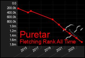 Total Graph of Puretar