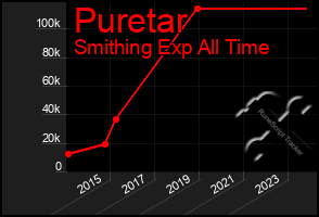 Total Graph of Puretar