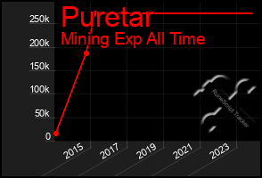 Total Graph of Puretar