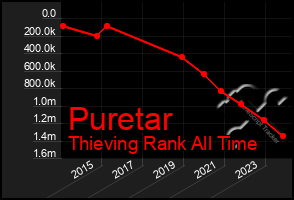 Total Graph of Puretar