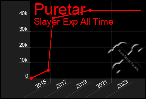 Total Graph of Puretar