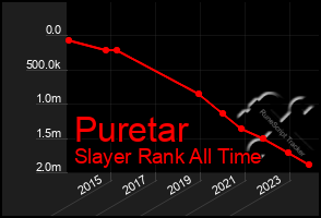 Total Graph of Puretar