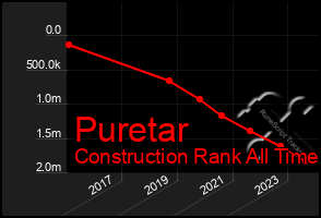 Total Graph of Puretar