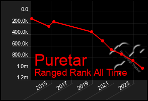 Total Graph of Puretar