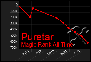 Total Graph of Puretar