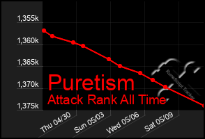 Total Graph of Puretism