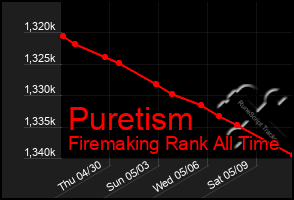 Total Graph of Puretism