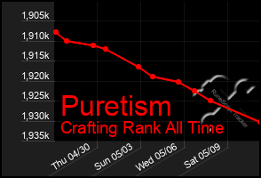 Total Graph of Puretism