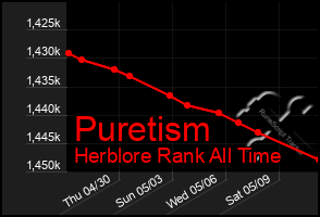 Total Graph of Puretism