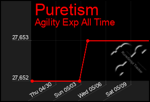 Total Graph of Puretism