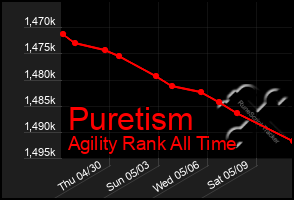 Total Graph of Puretism