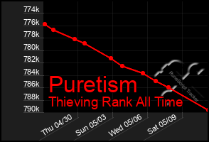 Total Graph of Puretism