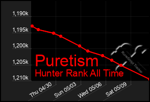 Total Graph of Puretism