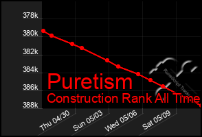 Total Graph of Puretism