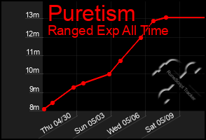 Total Graph of Puretism