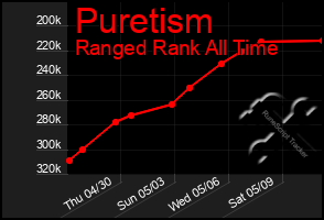 Total Graph of Puretism