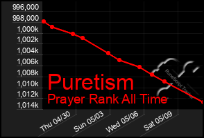 Total Graph of Puretism