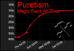 Total Graph of Puretism