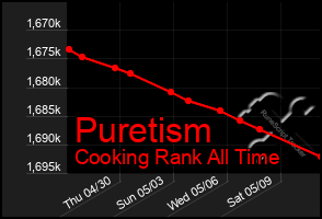 Total Graph of Puretism