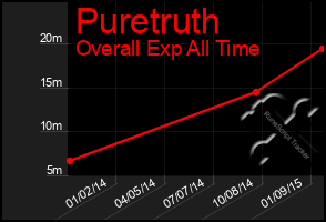 Total Graph of Puretruth