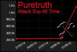 Total Graph of Puretruth