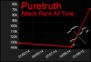 Total Graph of Puretruth