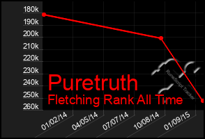Total Graph of Puretruth