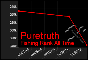 Total Graph of Puretruth