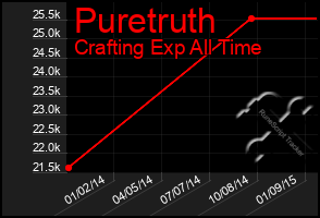 Total Graph of Puretruth