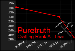 Total Graph of Puretruth