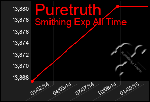 Total Graph of Puretruth