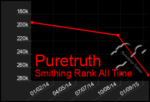 Total Graph of Puretruth