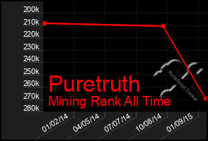 Total Graph of Puretruth