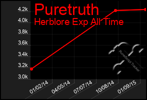 Total Graph of Puretruth