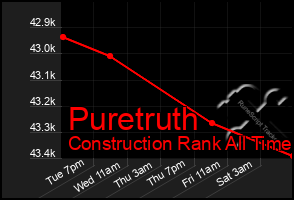 Total Graph of Puretruth