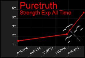 Total Graph of Puretruth