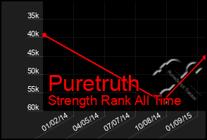 Total Graph of Puretruth