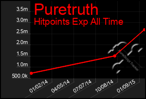 Total Graph of Puretruth