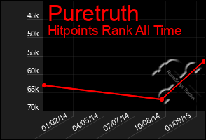 Total Graph of Puretruth
