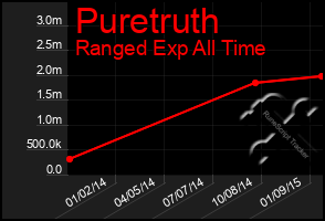 Total Graph of Puretruth