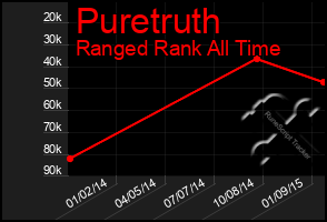 Total Graph of Puretruth