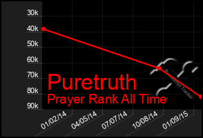Total Graph of Puretruth