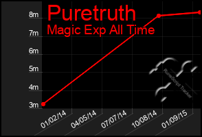 Total Graph of Puretruth