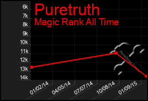 Total Graph of Puretruth