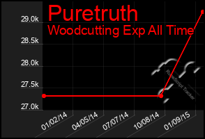 Total Graph of Puretruth