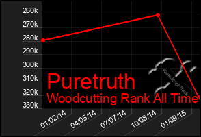 Total Graph of Puretruth