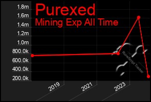 Total Graph of Purexed