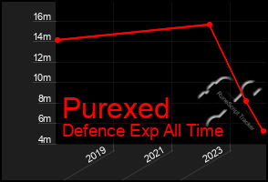 Total Graph of Purexed