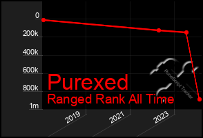 Total Graph of Purexed