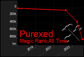 Total Graph of Purexed